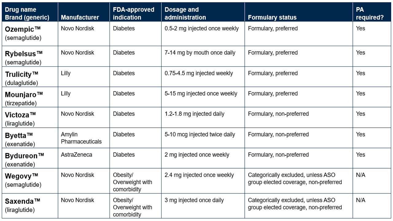 Table of common GLP-1 drugs