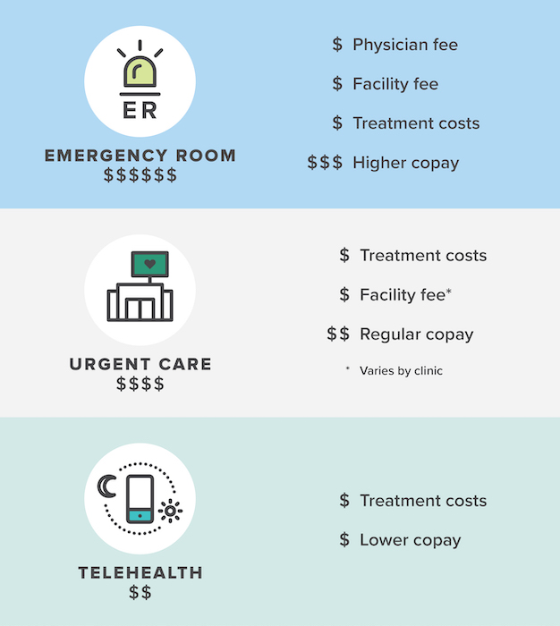 Medicare Emergency Room Copay